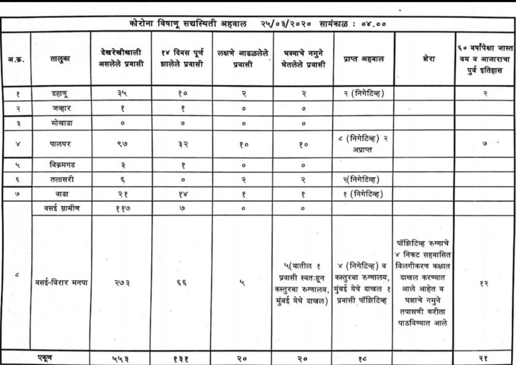 Adarsh Maharashtra | वसईमध्ये एक रुग्ण कोरोनाबाधित